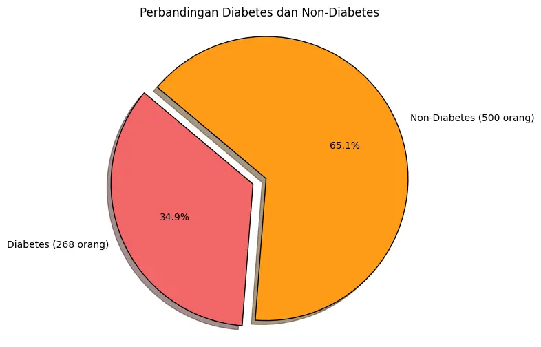 Diabetes Prediction Model
